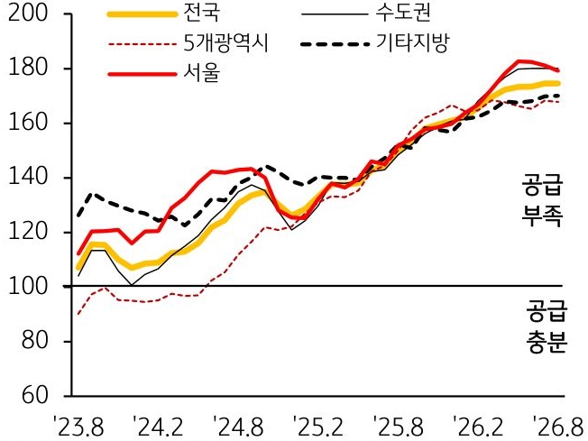 2023년 8월부터 2026년 8월까지 전국, 수도권, 5개광역시, 기타지방, 서울의 '전세수급지수' 추이를 그래프로 정리했다.