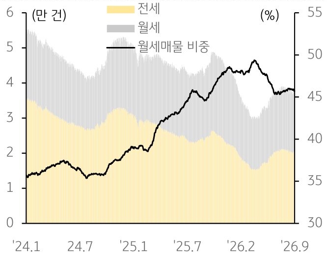 2024년 1월부터 2026년 9월까지 전세, 월세, '월세매물 비중' 추이를 그래프로 정리했다.