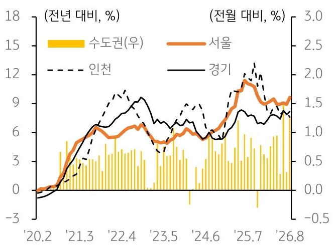 2020년 2월부터 2026년 8월까지 서울, 인천, 경기, 수도권의 '아파트 월세가격지수' 변동률 추이를 그래프로 정리했다.