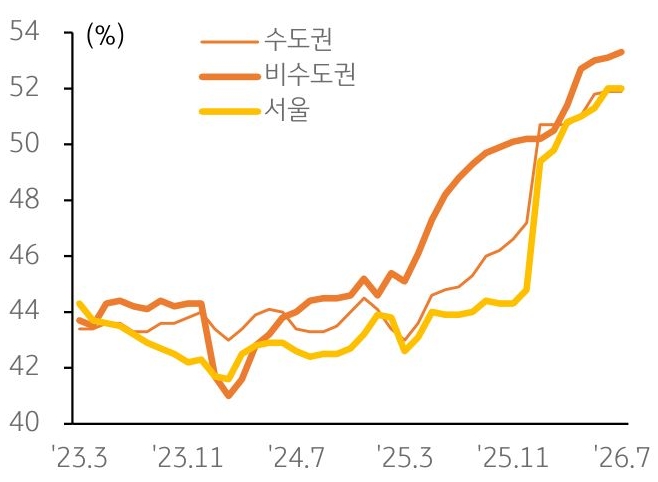 2023년 3월부터 2026년 7월까지 수도권, 비수도권, 서울의 '아파트 월세 거래' 비중 추이, 기준금리 추이를 그래프로 정리했다.