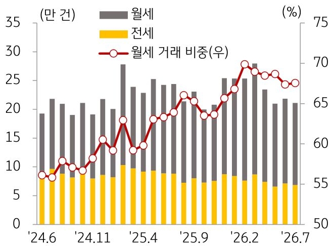 24년 6월부터 26년 7월까지 월세, 전세, '월세 거래 비중' 추이를 그래프로 정리했다.