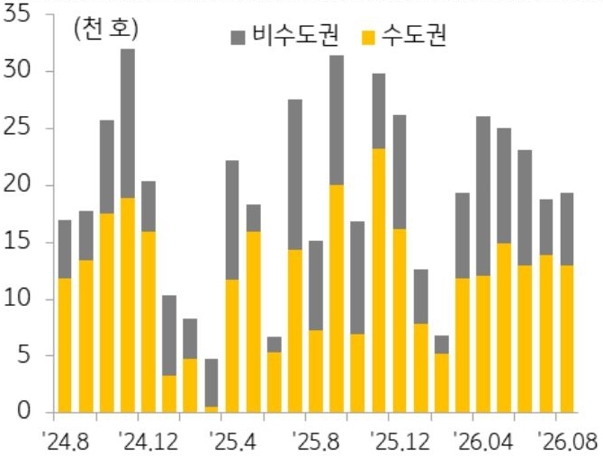 '아파트 분양물량'을 비수도권과 수도권을 기준으로 2024년 8월 부터 2026년 8월까지 추이를 그래프로 정리했다.