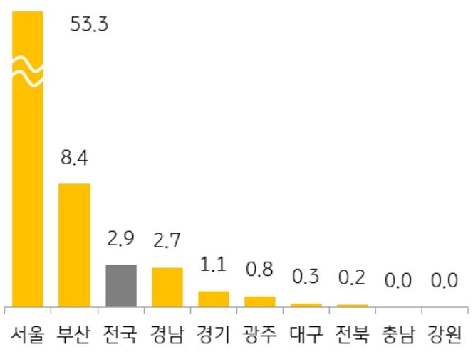 전국과 서울을 비롯한 10개 지역의 1순위 '청약 경쟁률'(8월)을 그래프로 정리했다.