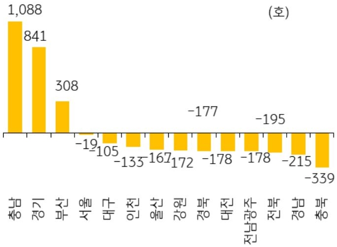 2026년 7월 서울 등 14개 지역의 '미분양 아파트' 증감폭을 그래프로 정리하였다.