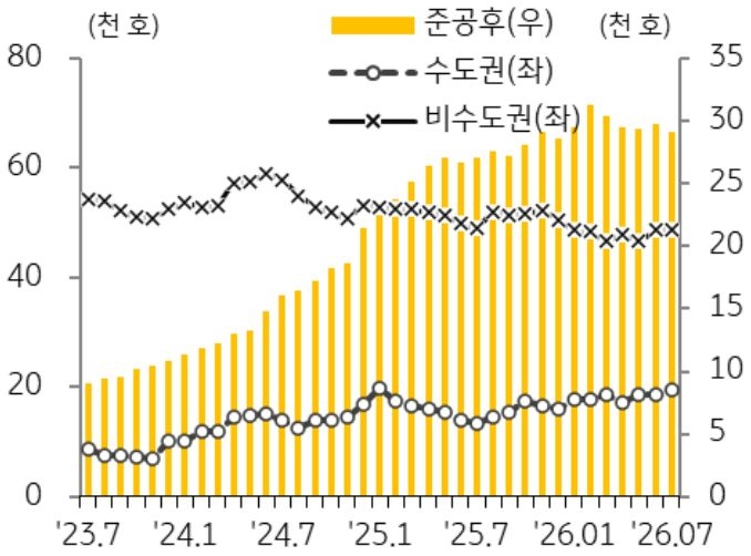 23년 7월 부터 26년 7월까지 수도권, 비수도권, 준공후로 구분지어 '미분양 아파트' 추이를 그래프로 정리하였다.