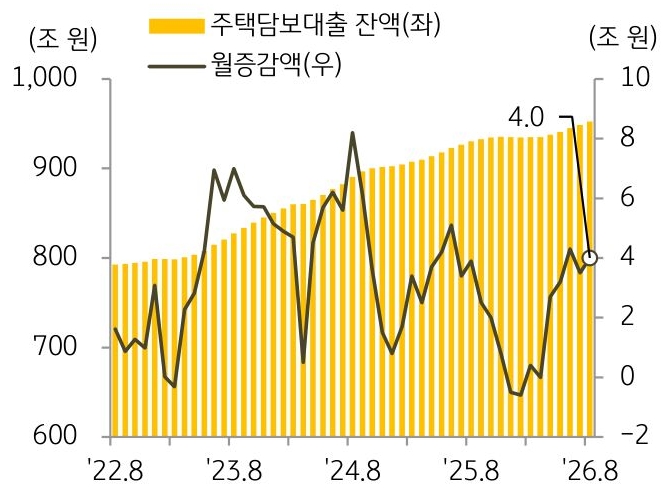 22년 8월 부터 26년 8월까지 '주택담보대출 잔액' 및 월증감액의 추이를 그래프로 정리하였다.