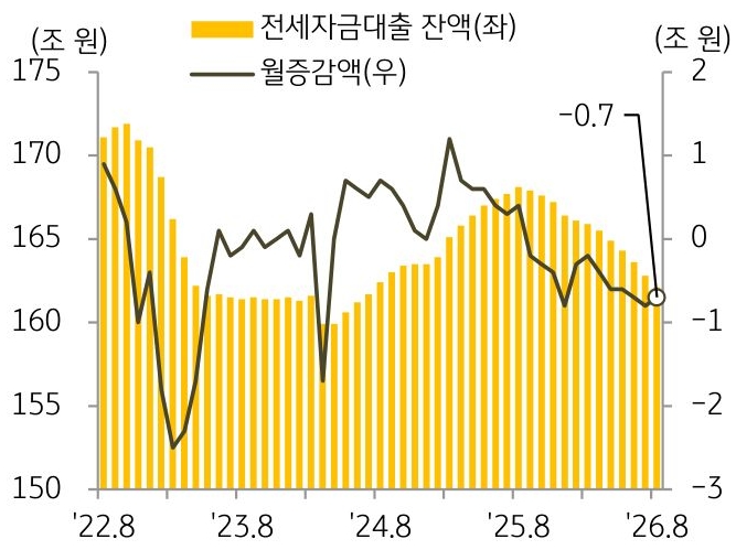 2022년 8월부터 2026년 8월까지 '전세자금대출 잔액' 및 월증감액의 추이를 그래프로 정리하였다.
