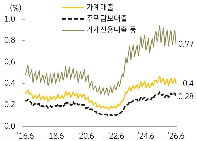 2016년 6월부터 2026년 6월까지 '가계대출', '주택담보대출', '가계신용대출 등'의 연체율 추이를 그래프로 정리하였다.