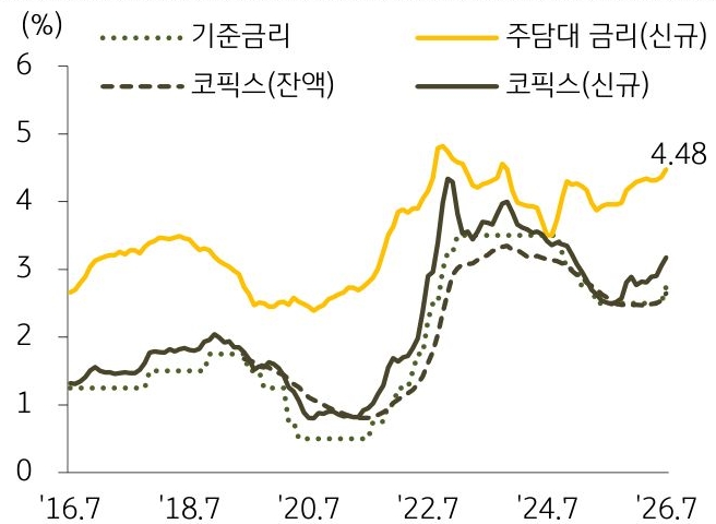 2016년 7월부터 2026년 7월까지 '기준금리', '주담대 금리', '코픽스'의 추이를 그래프로 정리하였다.
