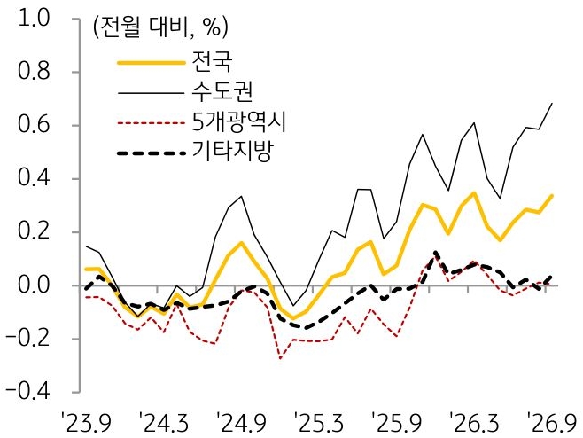 23년 9월부터 26년 9월까지 '전국', '수도권', 5개광역시, 기타지방의 '주택 매매가격'의 흐름을 그래프로 정리하였다.