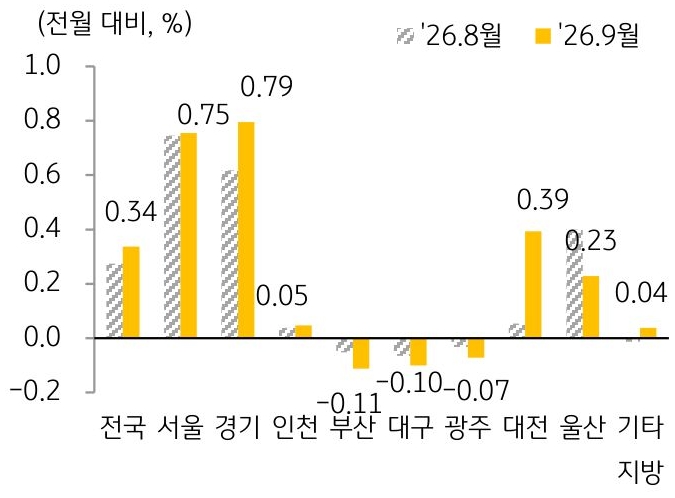 2026년 8월과 2026년 9월 '주택 매매가격지수' 변동률을 서울, 경기, 인천, 부산 등 구분하여 그래프로 정리하였다.