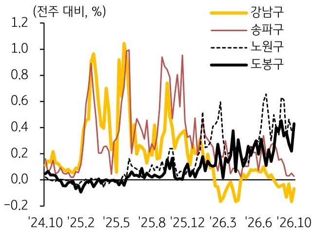 2024년 10월부터 2026년 10월까지 강남구, 송파구, 노원구, 도봉구 '아파트 매매가격' 변동률 추이를 그래프로 정리했다.