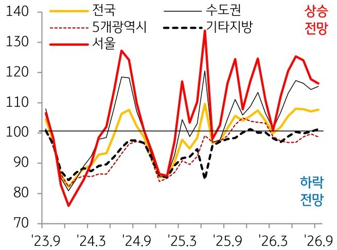 2023년 9월부터 2026년 9월까지 전국, 수도권, 5개광역시, 기타지방, 서울의 'KB부동산전망지수' 추이를 그래프로 정리했다.