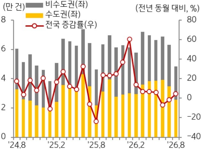 24년 8월 부터 26년 8월까지 전국 증감률, 수도권, 비수도권으로 구분하여 '주택 매매 거래량' 추이를 그래프로 정리하였다.