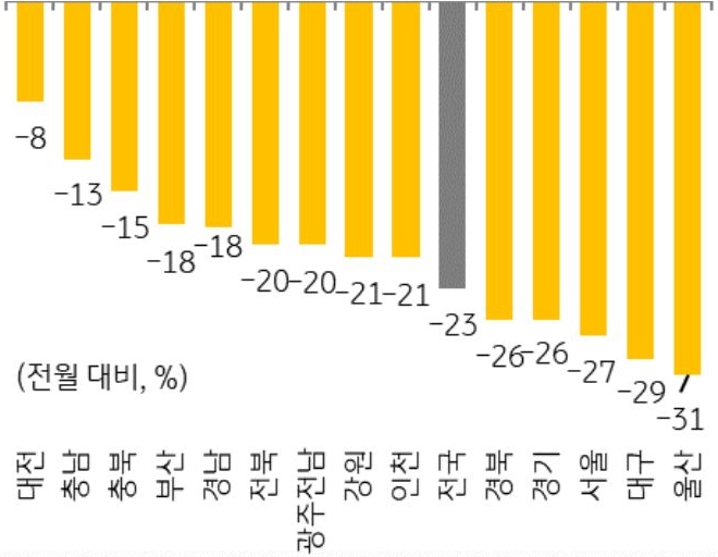 2026년 8월 지역별 '주택 매매' 거래량 증감율을 그래프로 정리했다.