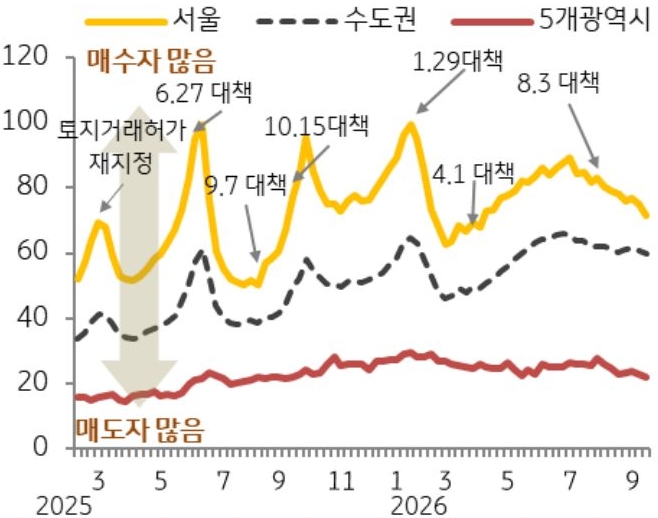 25년 3월부터 26년 9월까지 수도권, 5개광역시, 서울의 '매수우위지수' 추이를 그래프로 정리했다.