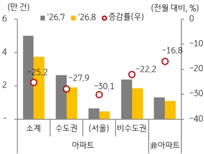 26년 7월과 8월을 기준으로 수도권, 비수도권 아파트, 비아파트의 '주택 매매' 거래 증감률을 그래프로 정리했다.