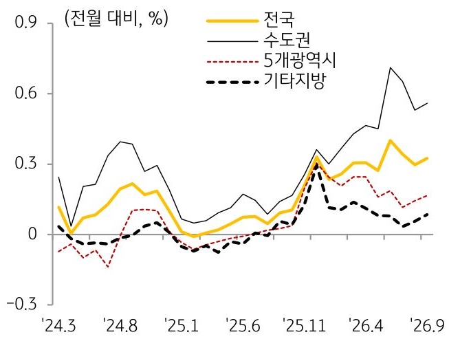 24년 3월부터 26년 9월까지 전국, 수도권, 5개광역시, 기타지방의 '주택전세가격지수'의 흐름을 그래프로 정리하였다.