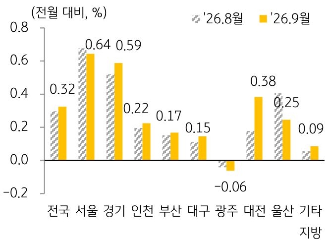 2026년 8월과 2026년 9월을 기준으로 '주택전세가격지수' 변동률을 서울, 경기, 인천, 부산 등 구분하여 그래프로 정리하였다.