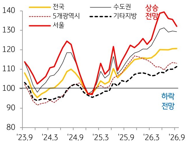 2023년 9월부터 2026년 9월까지 서울, 수도권, 5개광역시, 전국, 기타지방의 'KB전세전망지수' 추이를 그래프로 정리했다.
