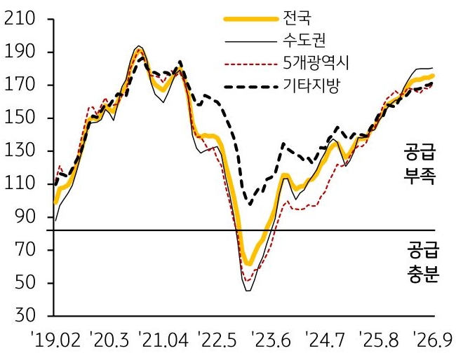 2019년 2월부터 2026년 9월까지 전국, 수도권, 5개광역시, 기타지방의 '전세수급지수' 추이를 그래프로 정리했다.