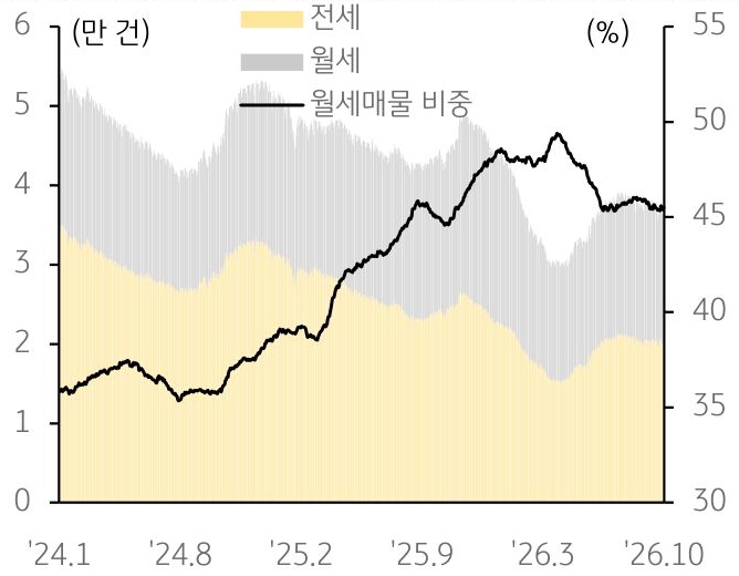 2024년 1월부터 2026년 10월까지 전세, 월세, '월세매물 비중' 추이를 그래프로 정리했다.