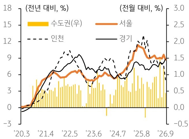 2020년 3월부터 2026년 9월까지 서울, 인천, 경기, 수도권의 '아파트 월세가격지수' 변동률 추이를 그래프로 정리했다.