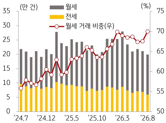 24년 6월부터 26년 7월까지 월세, 전세, '월세 거래 비중' 추이를 그래프로 정리했다.