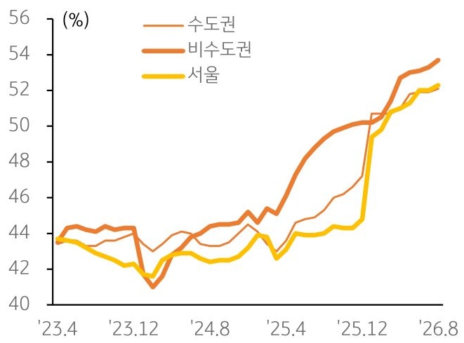 2023년 4월부터 2026년 8월까지 수도권, 비수도권, 서울의 '아파트 월세 거래' 비중 추이, 기준금리 추이를 그래프로 정리했다.