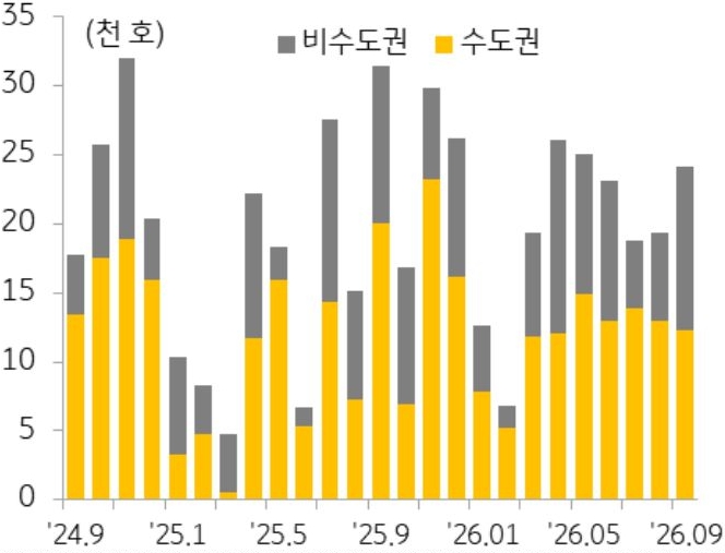 '아파트 분양물량'을 비수도권과 수도권을 기준으로 2024년 9월 부터 2026년 9월까지 추이를 그래프로 정리했다.