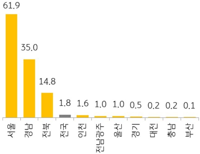 전국과 서울을 비롯한 10개 지역의 1순위 '청약 경쟁률'(8월)을 그래프로 정리했다.