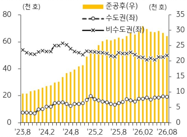 23년 8월 부터 26년 8월까지 수도권, 비수도권, 준공후로 구분지어 '미분양 아파트' 추이를 그래프로 정리하였다.