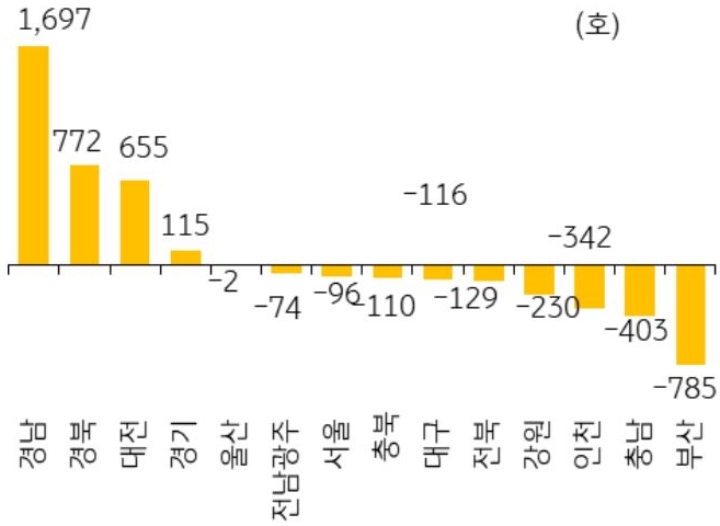 2026년 8월 서울 등 14개 지역의 '미분양 아파트' 증감폭을 그래프로 정리하였다.