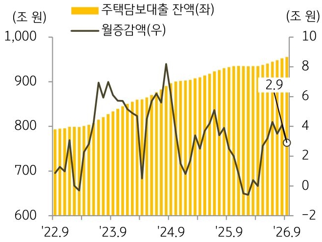22년 9월 부터 26년 9월까지 '주택담보대출 잔액' 및 월증감액의 추이를 그래프로 정리하였다.