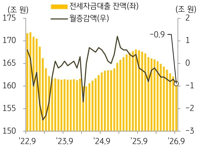 2022년 9월부터 2026년 9월까지 '전세자금대출 잔액' 및 월증감액의 추이를 그래프로 정리하였다.