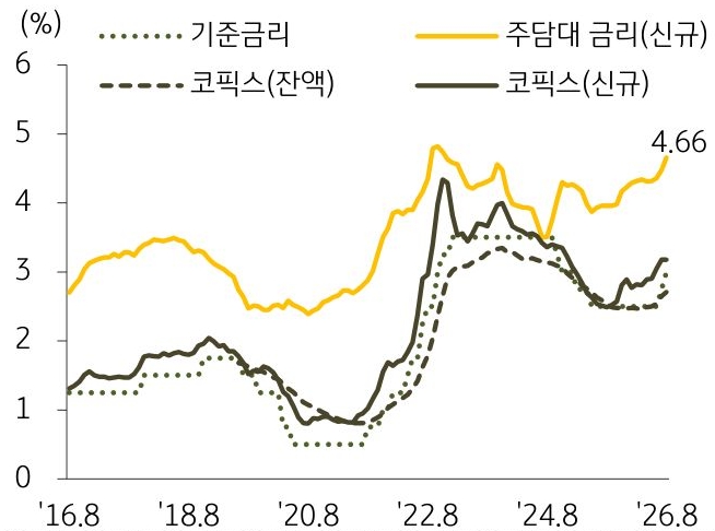2016년 8월부터 2026년 8월까지 '기준금리', '주담대 금리', '코픽스'의 추이를 그래프로 정리하였다.