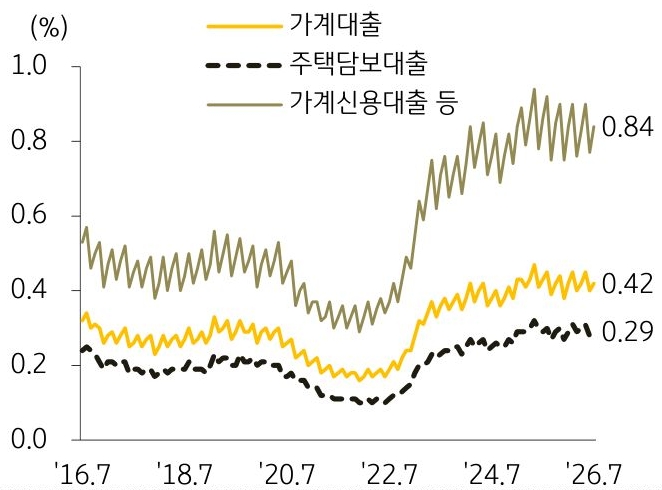 2016년 7월부터 2026년 7월까지 '가계대출', '주택담보대출', '가계신용대출 등'의 연체율 추이를 그래프로 정리하였다.
