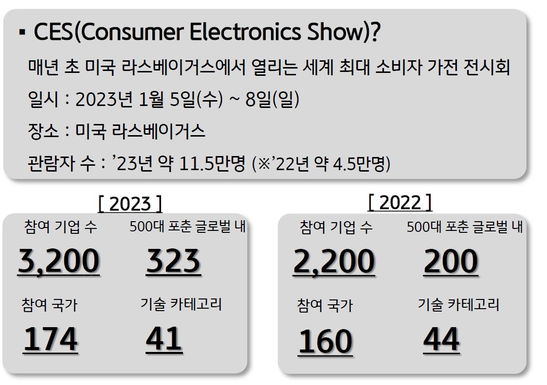 2023년 'CES'에 대한 개요.