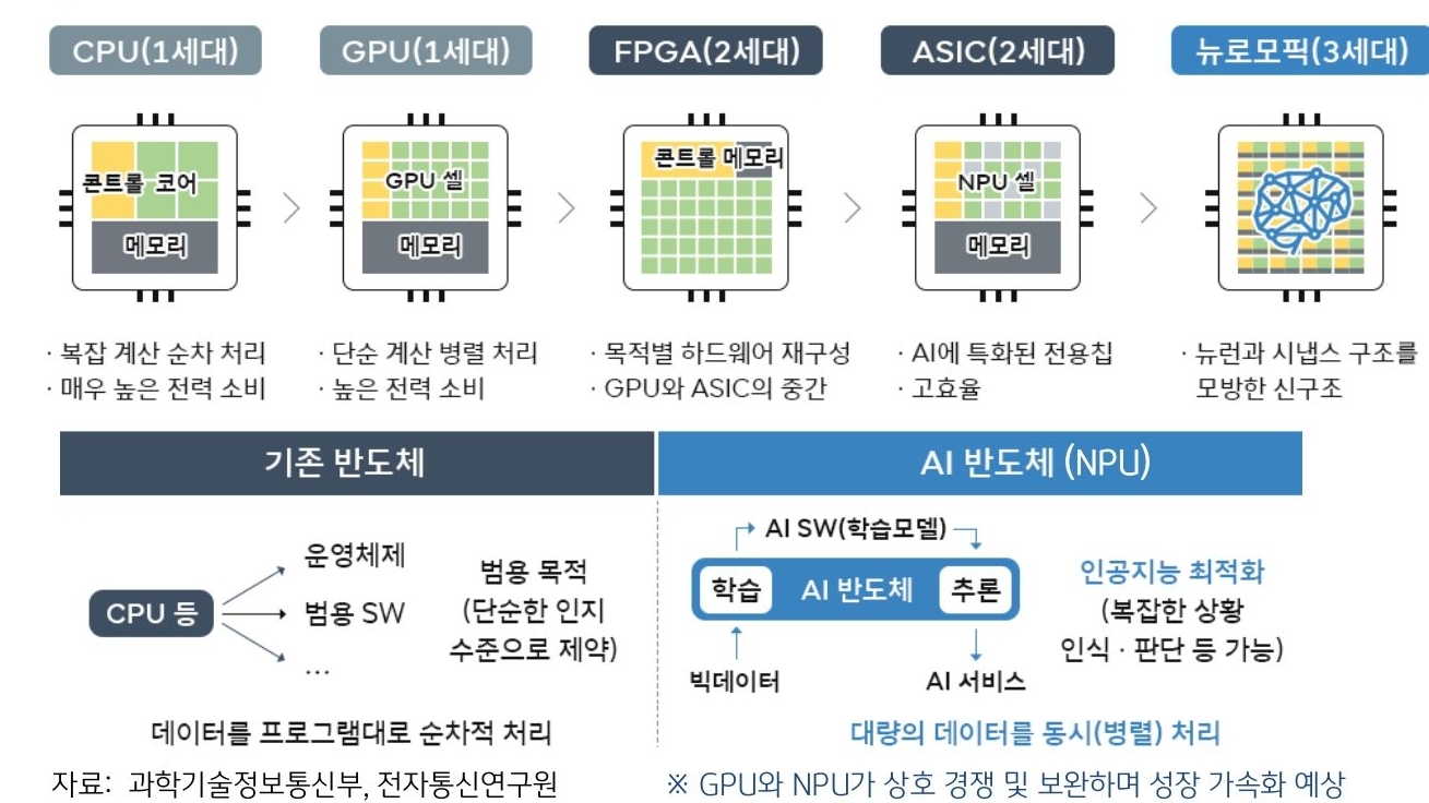 'NPU'라는 'AI 반도체'가 출현함.