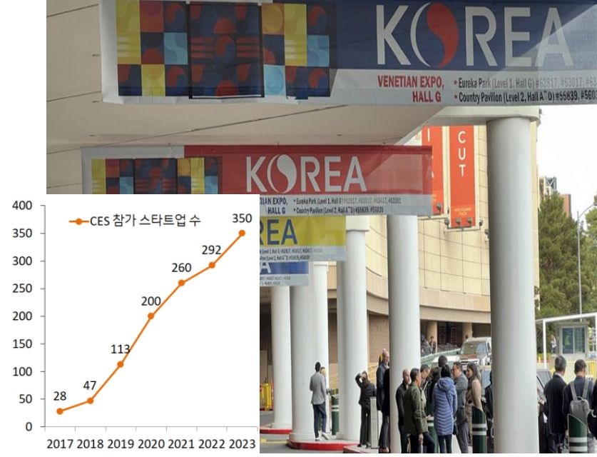2023년 'CES'에 참가하는 '스타트업'의 수가 많이 증가함.