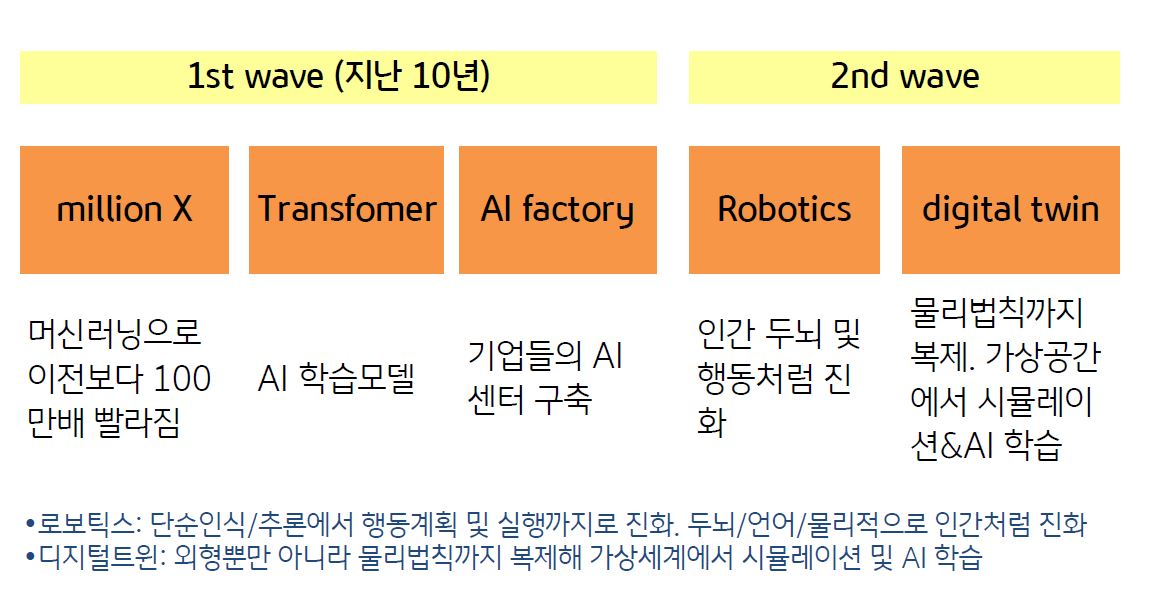 '인공지능'의 혁신이 더욱 발전하여 2번째 단계가 시작됨.