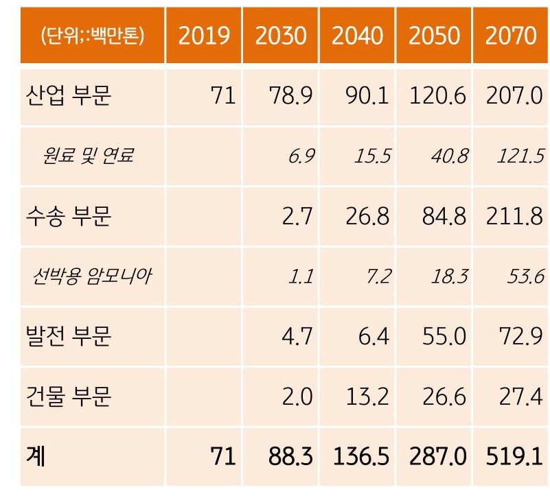전세계 분야별 '수소 소비량'과 '암모니아 소비량'에 대한 전망 표.