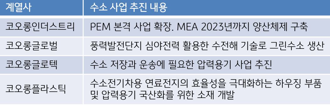 '코오롱그룹'의 '수소사업' 추진 현황 표.