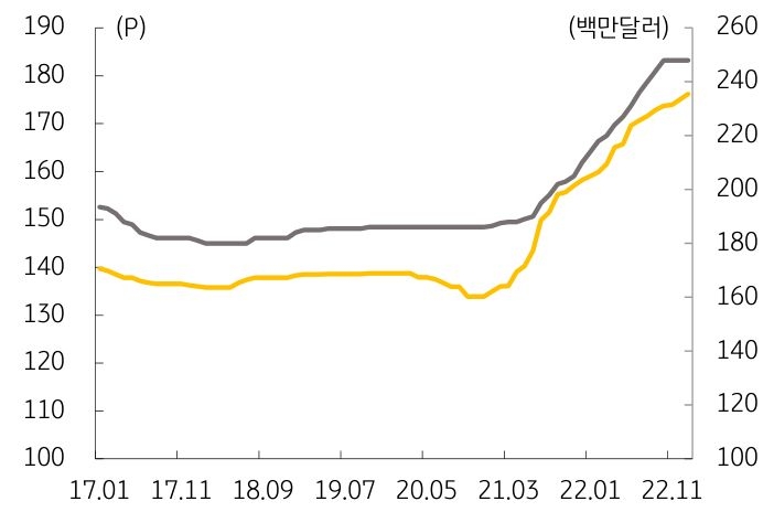 'LNG' 신조선의 2017년부터 2023년까지의 가격변동추이를 나타낸 그래프. LNG선에 대한 발주 수요가 몰려 LNG선박 가격이 척당 2억5천달러대를 달성하였다.