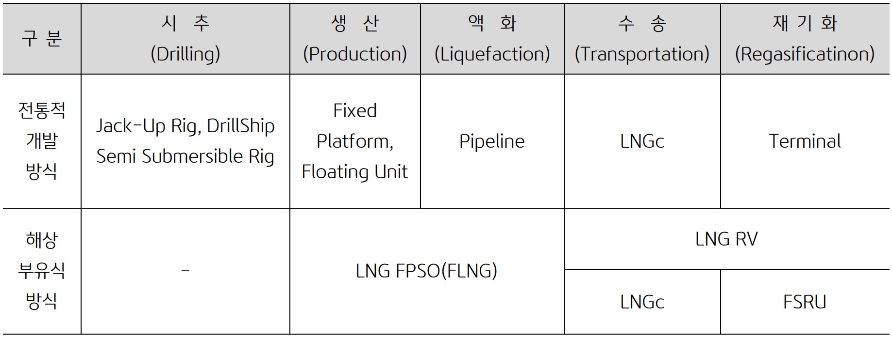 'LNG' 생산에 있어서 전통적인 개발 방식과 해상 부유식 방식의 차이점을 나타낸 표. 