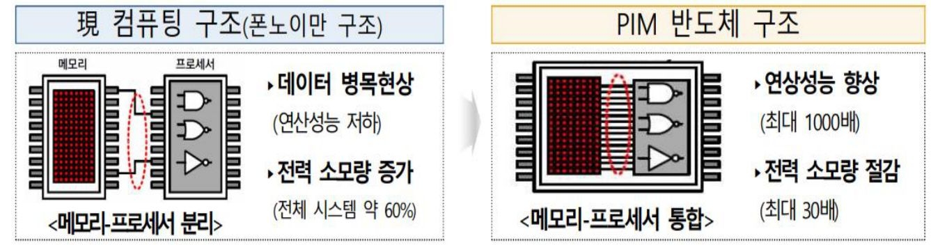 'PIM 반도체'에 대한 개요 그림.