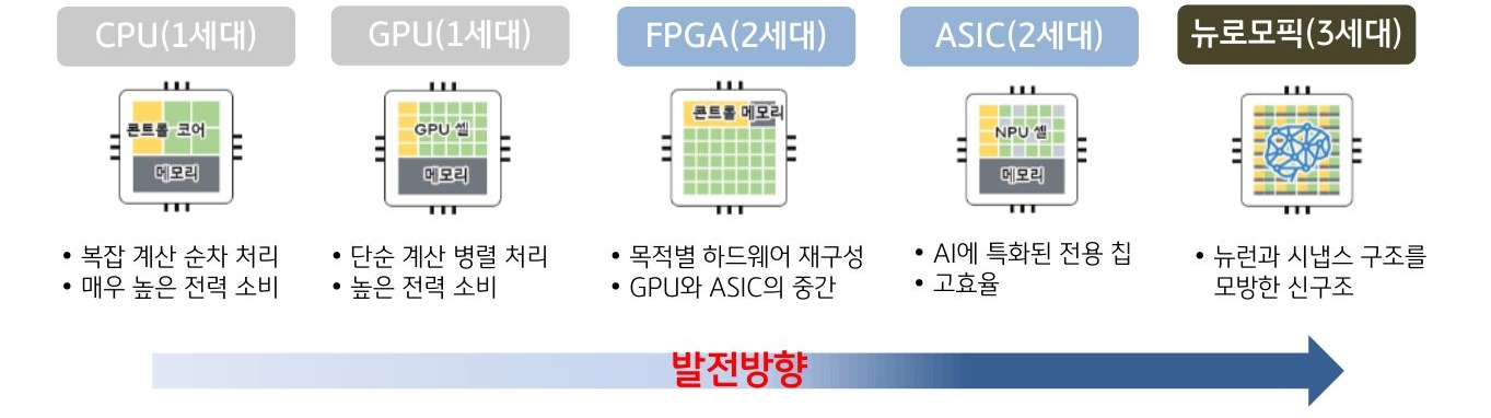 '인공지능 반도체'의 발전방향을 나타낸 그림.
