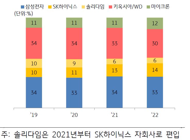 2019년부터 2022년까지 '낸드 시장'의 업체별 점유율을 나타낸 그래프. 국내 기업의 반도체 시장 점유율은 유지되고 있으나, 미국 '마이크론'의 반등이 진행되고 있음을 확인할 수 있다.