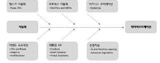 3화. 하이퍼오토메이션의 해외 사례