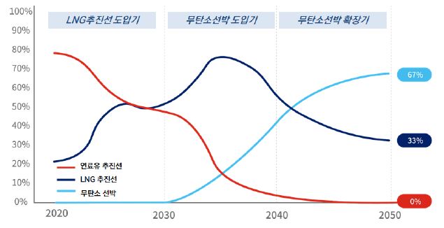 '신조 발주 선박의 연료 전망'을 나타내는 그래프. 영국 조선해운시황 전문기관 '클락슨(Clarksons)'은 2020~2030년을 'LNG 추진선 도입기', 2030~2040년을 '무탄소 선박 도입기', 2040~2050년을 '무탄소 선박 확장기'로 지정. 향후 '친환경 선박 개발 및 발주가 급증'할 것으로 예상.
